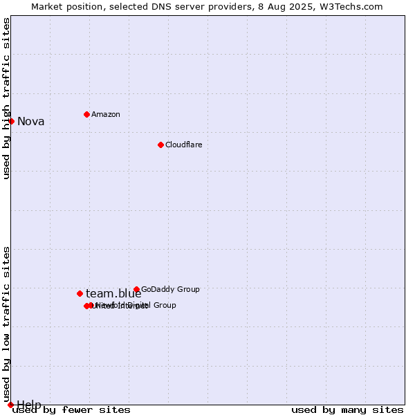 Market position of team.blue vs. Nova vs. Help