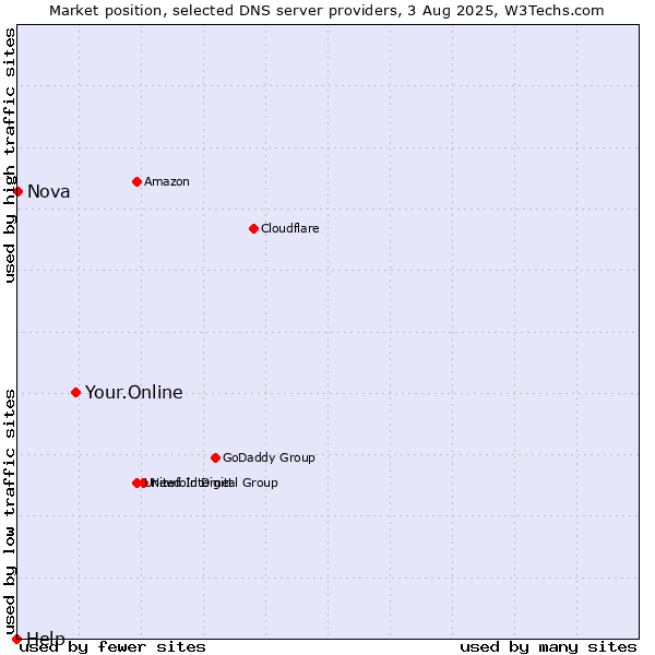 Market position of Your.Online vs. Nova vs. Help