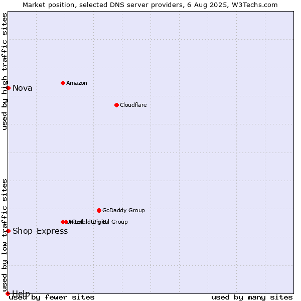 Market position of Nova vs. Shop-Express vs. Help