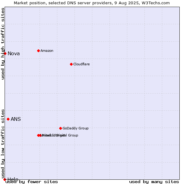 Market position of ANS vs. Nova vs. Help
