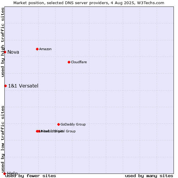 Market position of 1&1 Versatel vs. Nova vs. Help
