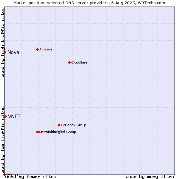 Market position of VNET vs. Nova vs. Help