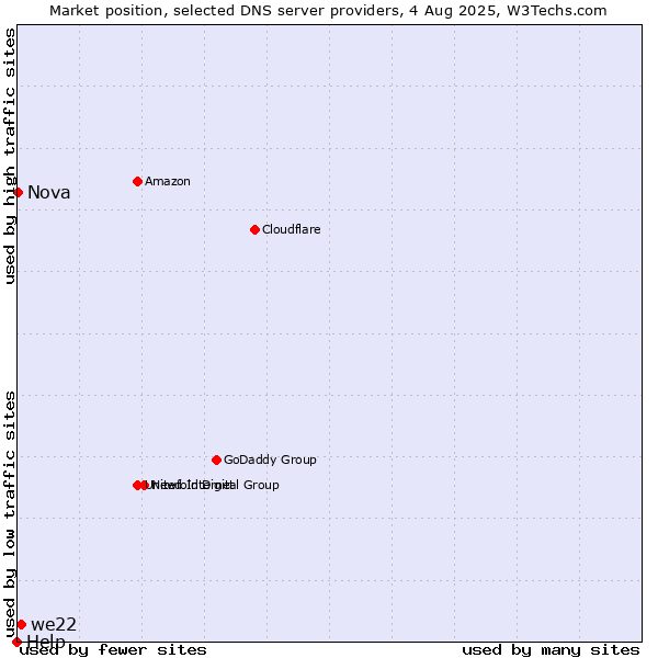 Market position of we22 vs. Nova vs. Help
