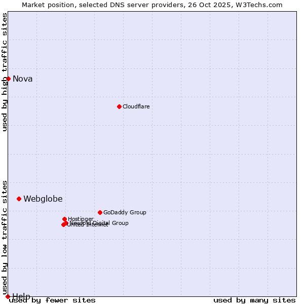 Market position of Webglobe vs. Nova vs. Help