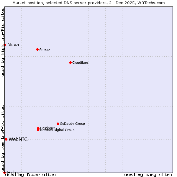 Market position of WebNIC vs. Nova vs. Help