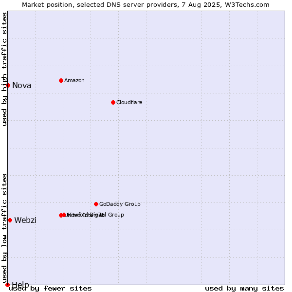 Market position of Webzi vs. Nova vs. Help