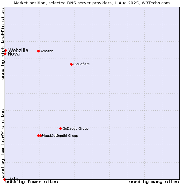 Market position of Webzilla vs. Nova vs. Help