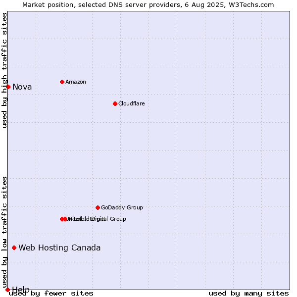 Market position of Web Hosting Canada vs. Nova vs. Help