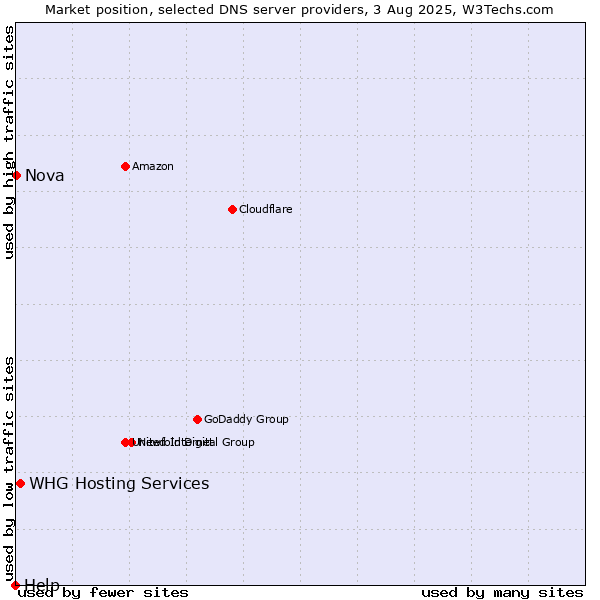 Market position of WHG Hosting Services vs. Nova vs. Help