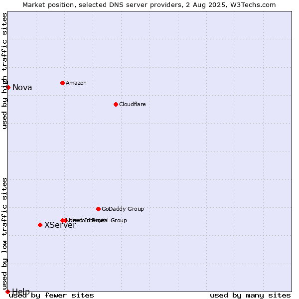 Market position of XServer vs. Nova vs. Help