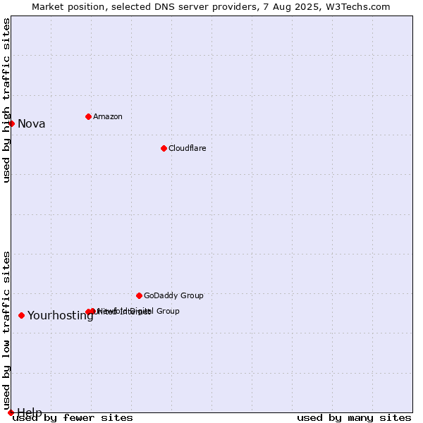 Market position of Yourhosting vs. Nova vs. Help