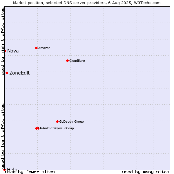 Market position of ZoneEdit vs. Nova vs. Help