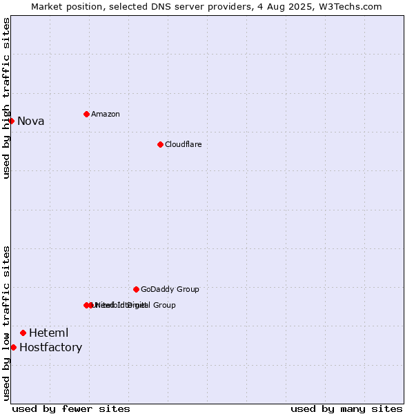 Market position of Heteml vs. Hostfactory vs. Nova