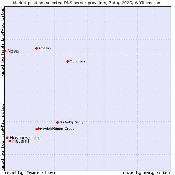Market position of Heteml vs. Hostneverdie vs. Nova