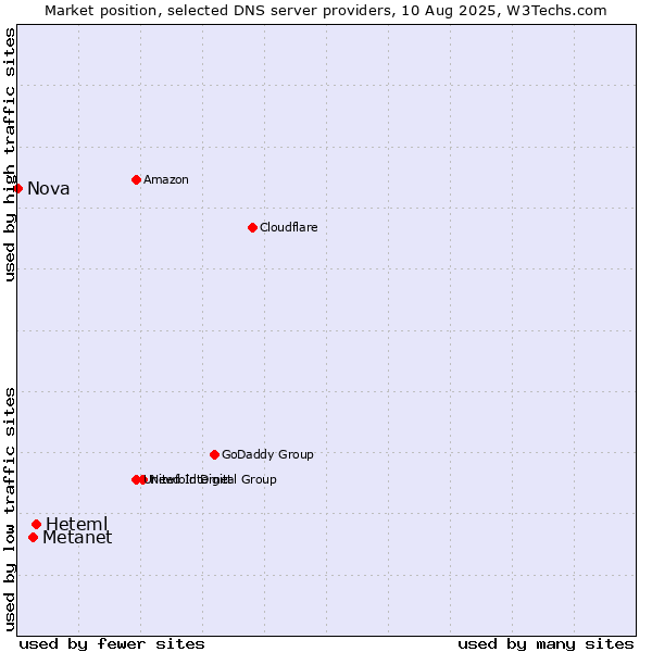 Market position of Heteml vs. Metanet vs. Nova