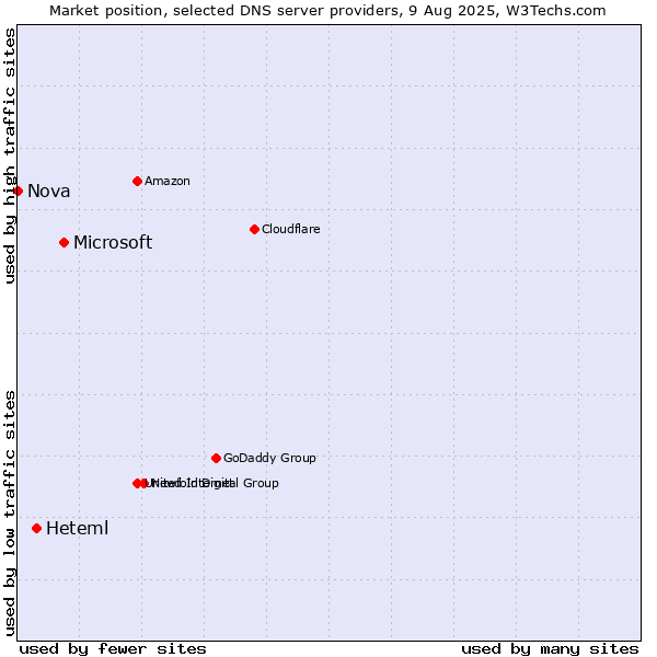 Market position of Microsoft vs. Heteml vs. Nova