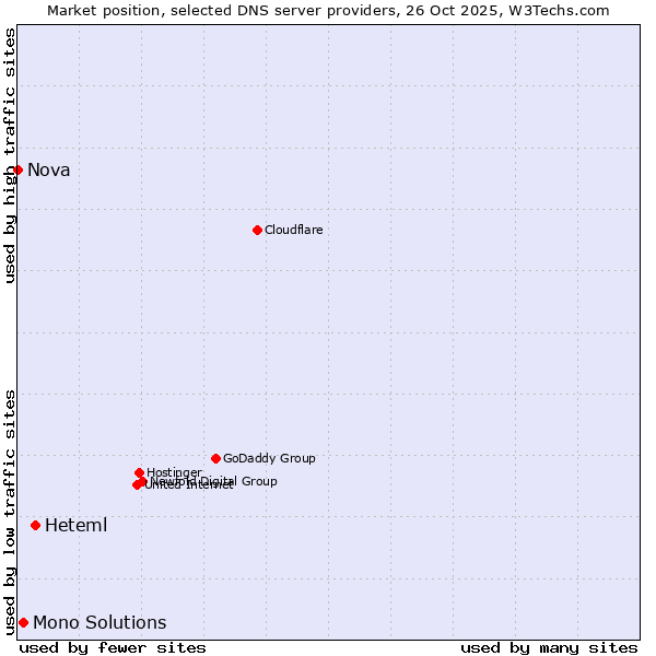 Market position of Heteml vs. Mono Solutions vs. Nova