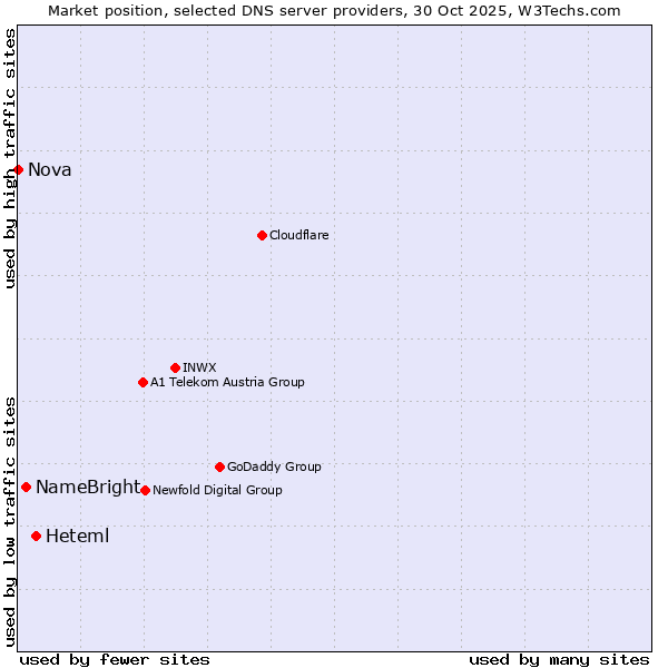 Market position of Heteml vs. NameBright vs. Nova