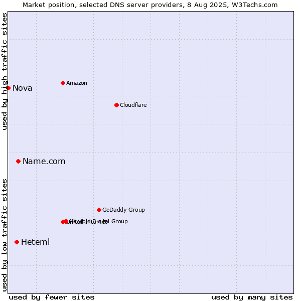 Market position of Name.com vs. Heteml vs. Nova