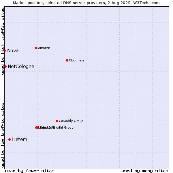 Market position of Heteml vs. NetCologne vs. Nova