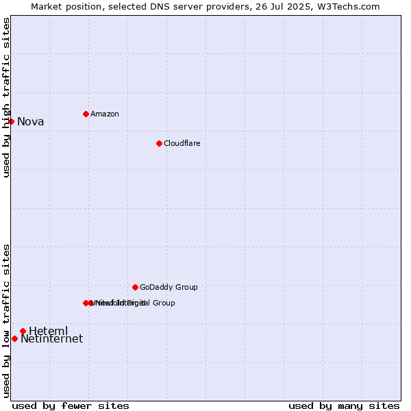 Market position of Heteml vs. Netinternet vs. Nova