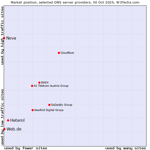 Market position of Heteml vs. Web.de vs. Nova