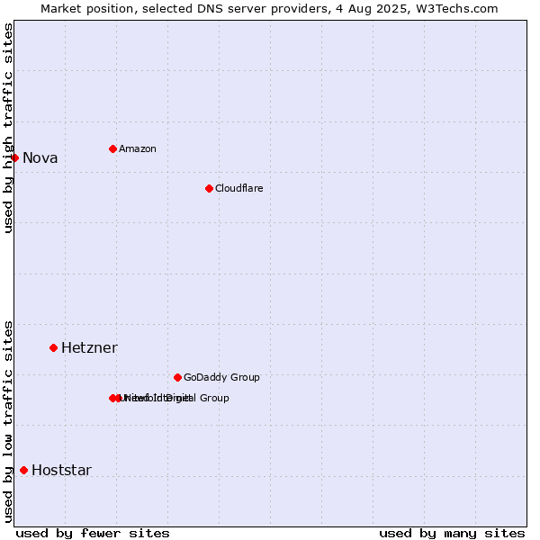 Market position of Hetzner vs. Hoststar vs. Nova