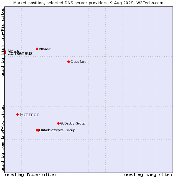 Market position of Hetzner vs. Nova vs. Consensus
