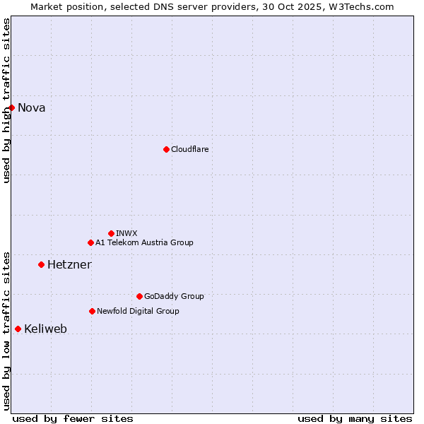 Market position of Hetzner vs. Keliweb vs. Nova