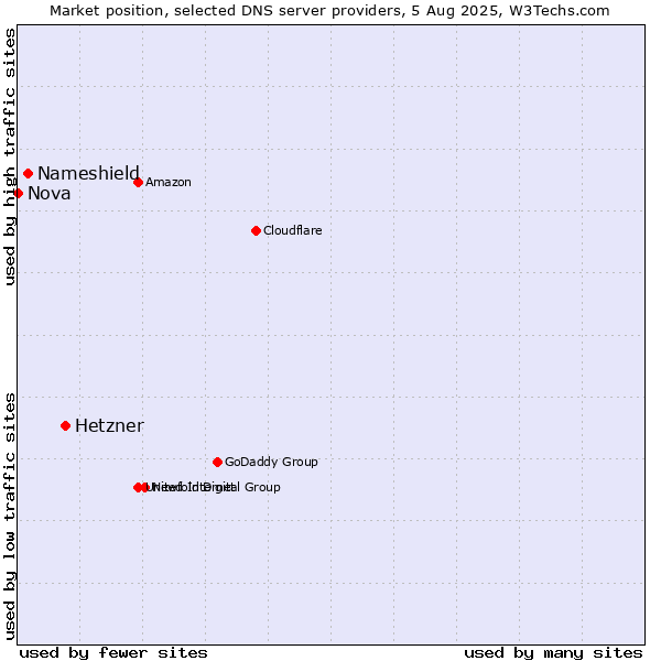 Market position of Hetzner vs. Nameshield vs. Nova