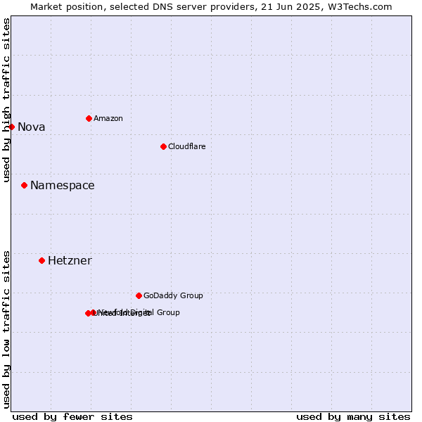 Market position of Hetzner vs. Namespace vs. Nova