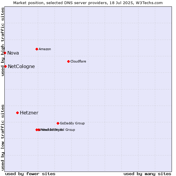Market position of Hetzner vs. NetCologne vs. Nova