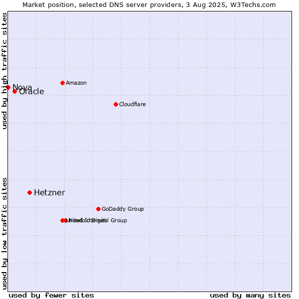 Market position of Hetzner vs. Oracle vs. Nova
