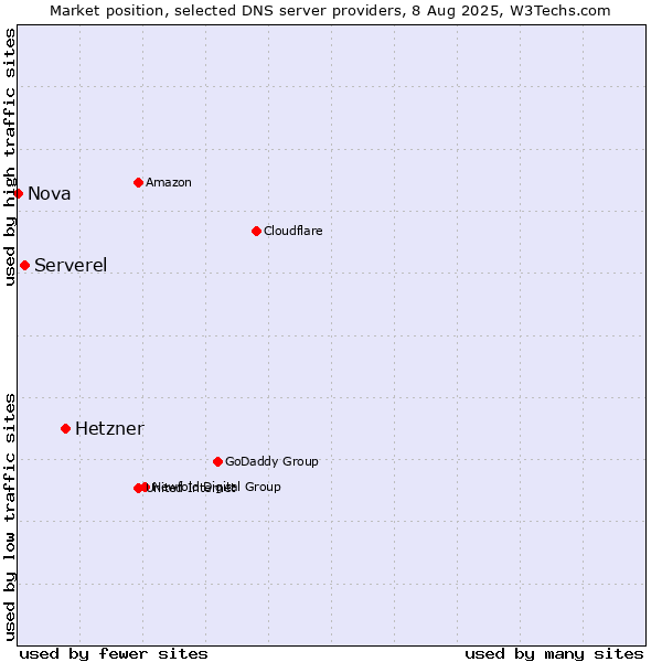 Market position of Hetzner vs. Serverel vs. Nova