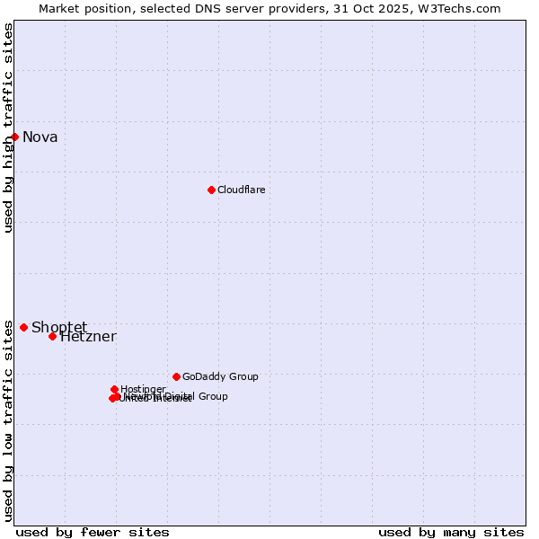 Market position of Hetzner vs. Shoptet vs. Nova