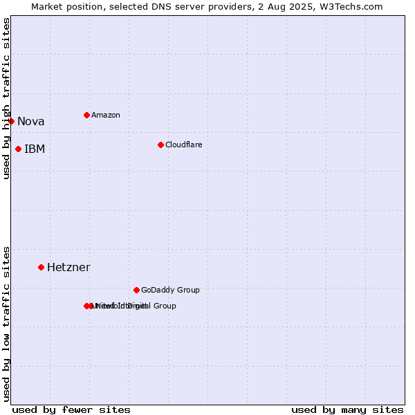 Market position of Hetzner vs. IBM vs. Nova