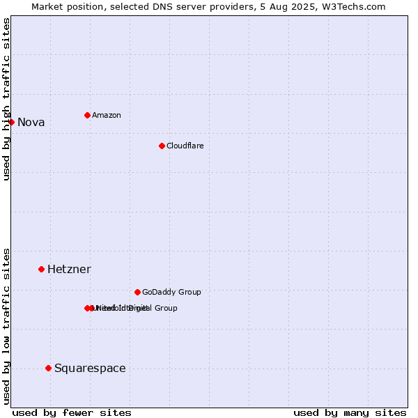 Market position of Squarespace vs. Hetzner vs. Nova