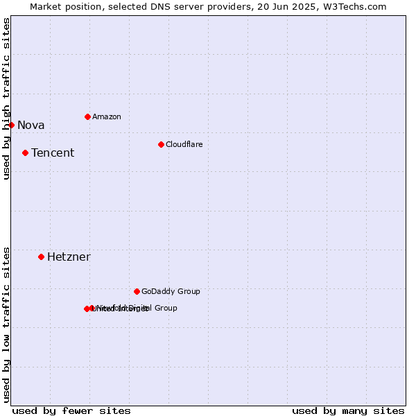 Market position of Hetzner vs. Tencent vs. Nova