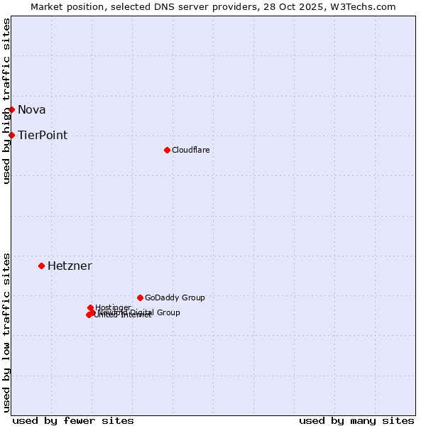 Market position of Hetzner vs. TierPoint vs. Nova