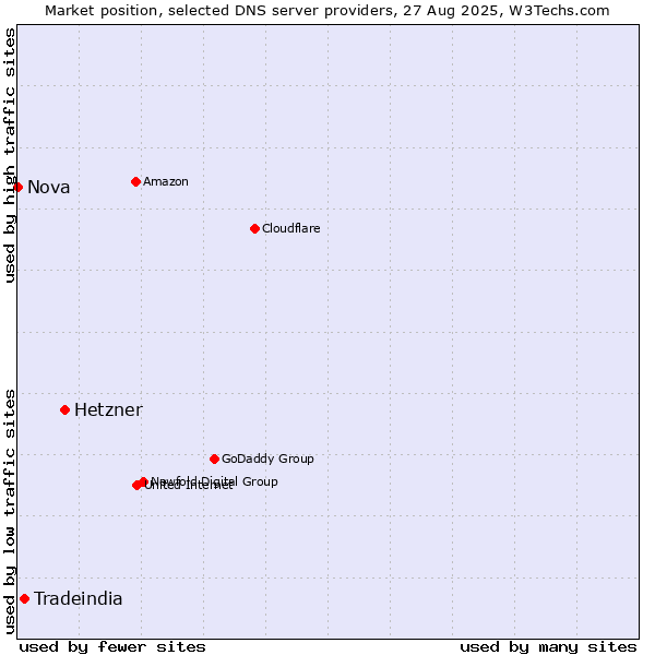 Market position of Hetzner vs. Tradeindia vs. Nova