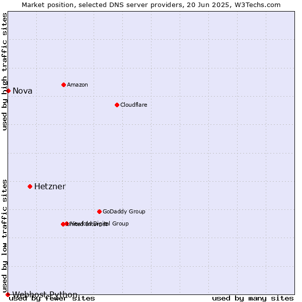 Market position of Hetzner vs. Nova vs. Webhost Python