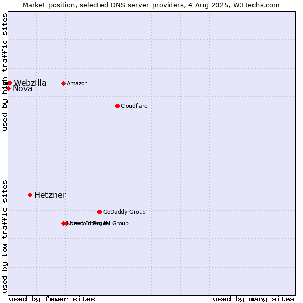 Market position of Hetzner vs. Webzilla vs. Nova