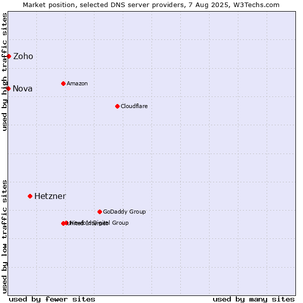 Market position of Hetzner vs. Zoho vs. Nova