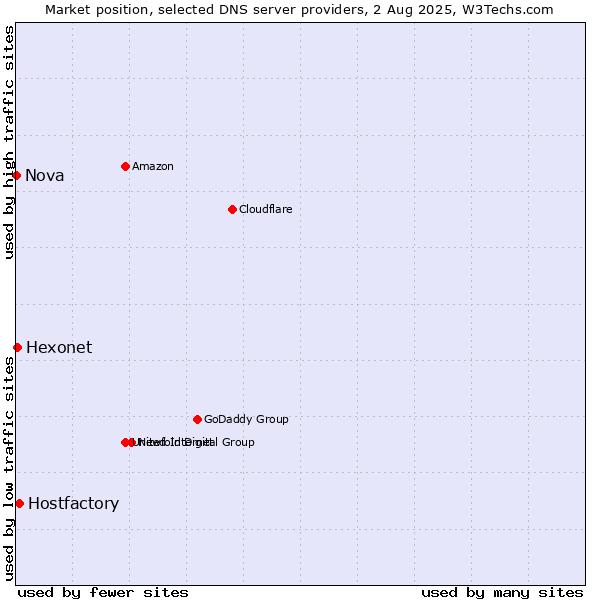 Market position of Hostfactory vs. Hexonet vs. Nova