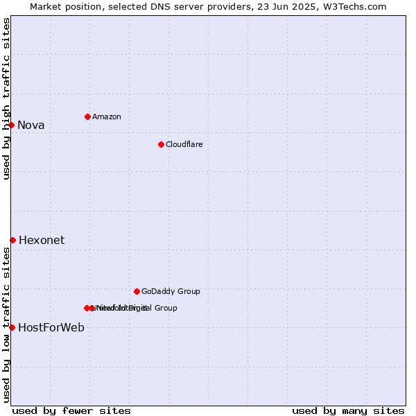 Market position of Hexonet vs. HostForWeb vs. Nova
