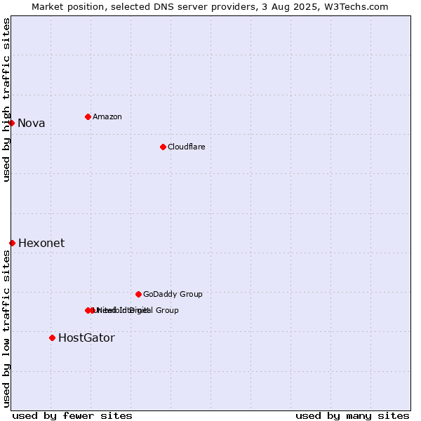 Market position of HostGator vs. Hexonet vs. Nova