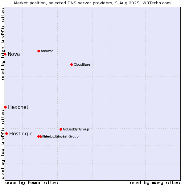 Market position of Hosting.cl vs. Hexonet vs. Nova
