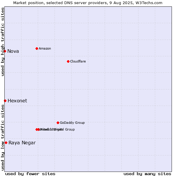Market position of Raya Negar vs. Hexonet vs. Nova