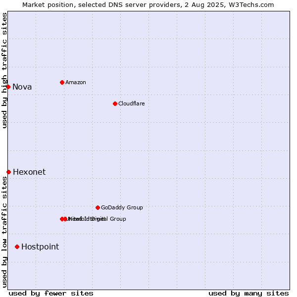 Market position of Hostpoint vs. Hexonet vs. Nova