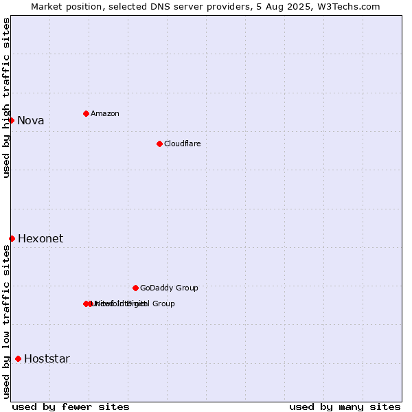 Market position of Hoststar vs. Hexonet vs. Nova